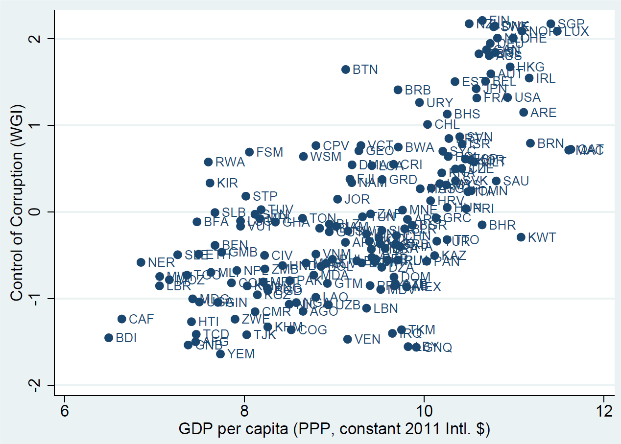 Figure 1: Control of Corruption and GDP per capita relationship