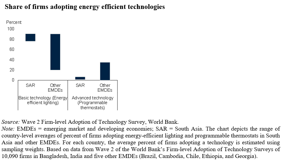 Chart showing that South Asian firms lag in the adoption of advanced energy-efficient technologies