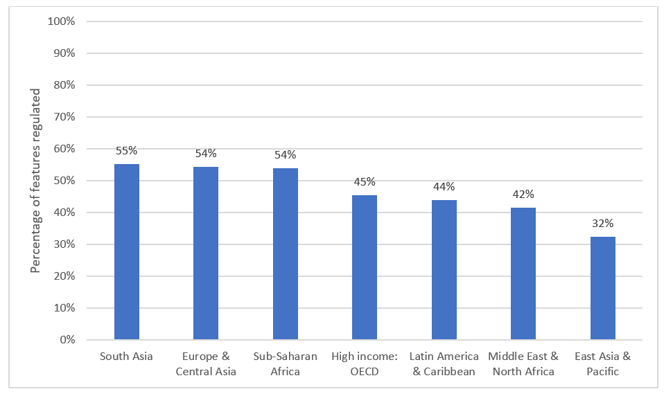 Figure 1: Level of public procurement regulation in each region 