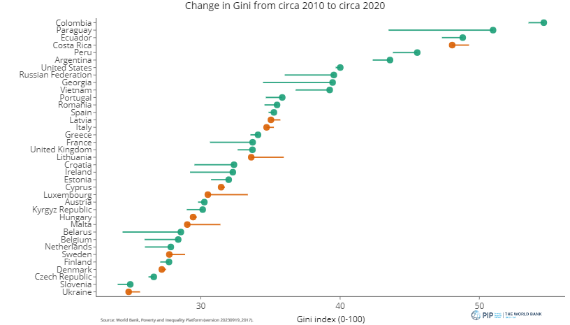 Comparing changes over time across countries