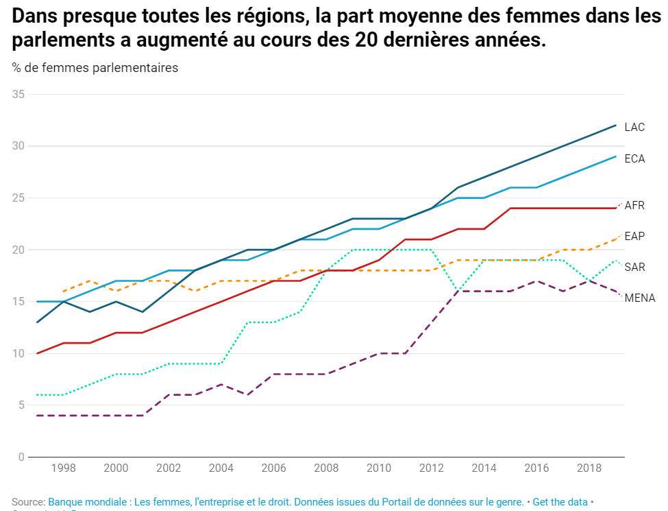 Analyse des liens entre démocratie et émancipation économique des femmes