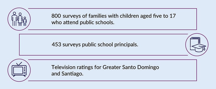 What have we learned about distance learning in the Dominican Republic