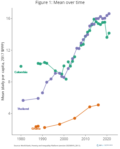 Comparing trends across countries