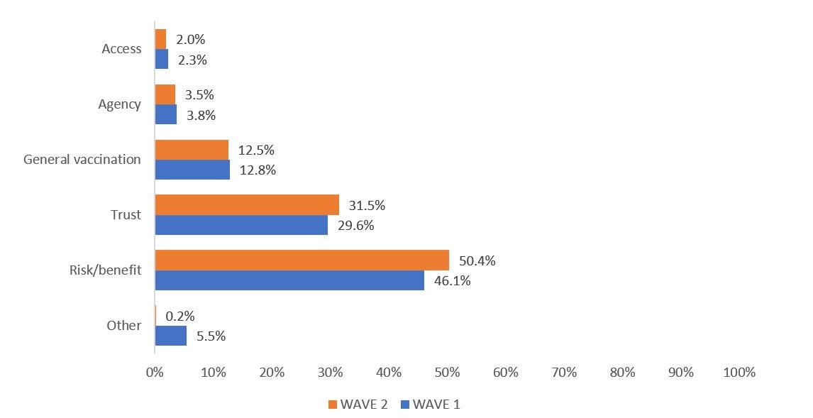 Main reasons for being unsure or unwilling to take a COVID-19 vaccine