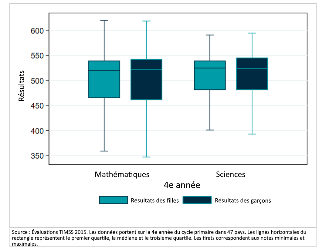 Figure 1 : À l?école primaire, les filles réussissent aussi bien que les garçons en sciences et en mathématiques