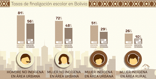 Género y Etnicidad