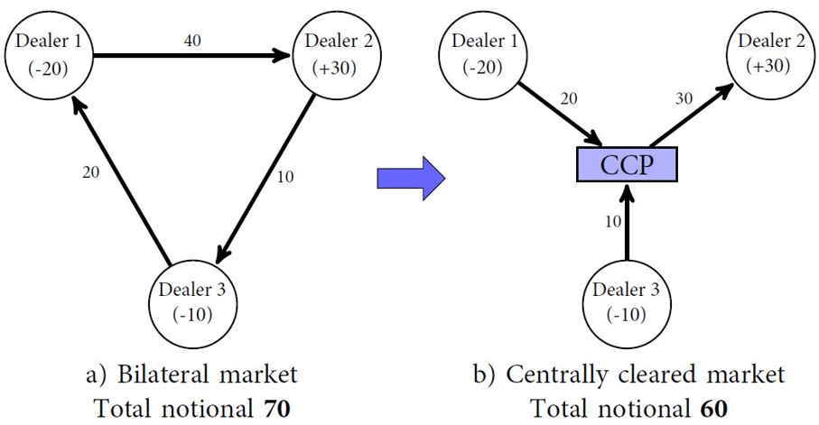 A 2-set circle diagram of Figure 1, panel a, provides a stylized illustration of a bilateral market where dealers are exposed to each other via derivative contracts. Panel b, illustrates, the introduction of a CCP significantly changes the liability structure in the market. Dealers are no longer directly exposed to each other via derivative contracts but become members of the CCP.