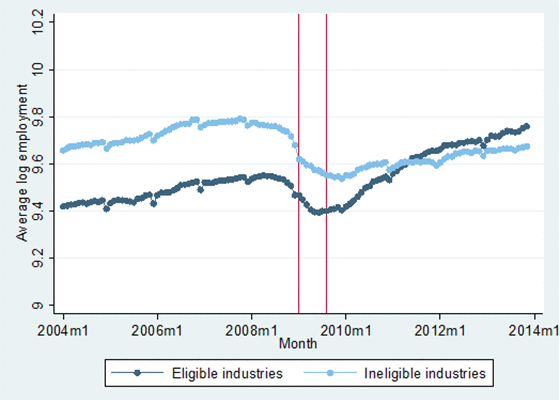 Figure 1. Average employment over time in matched industries