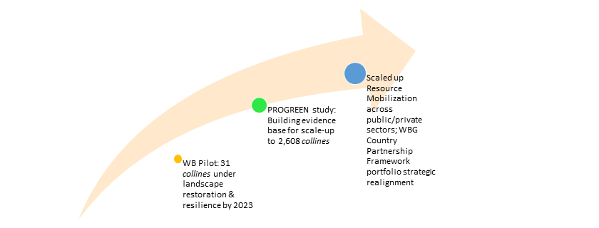 Figure 1: Scaling up Investment into Burundi?s Colline Landscapes