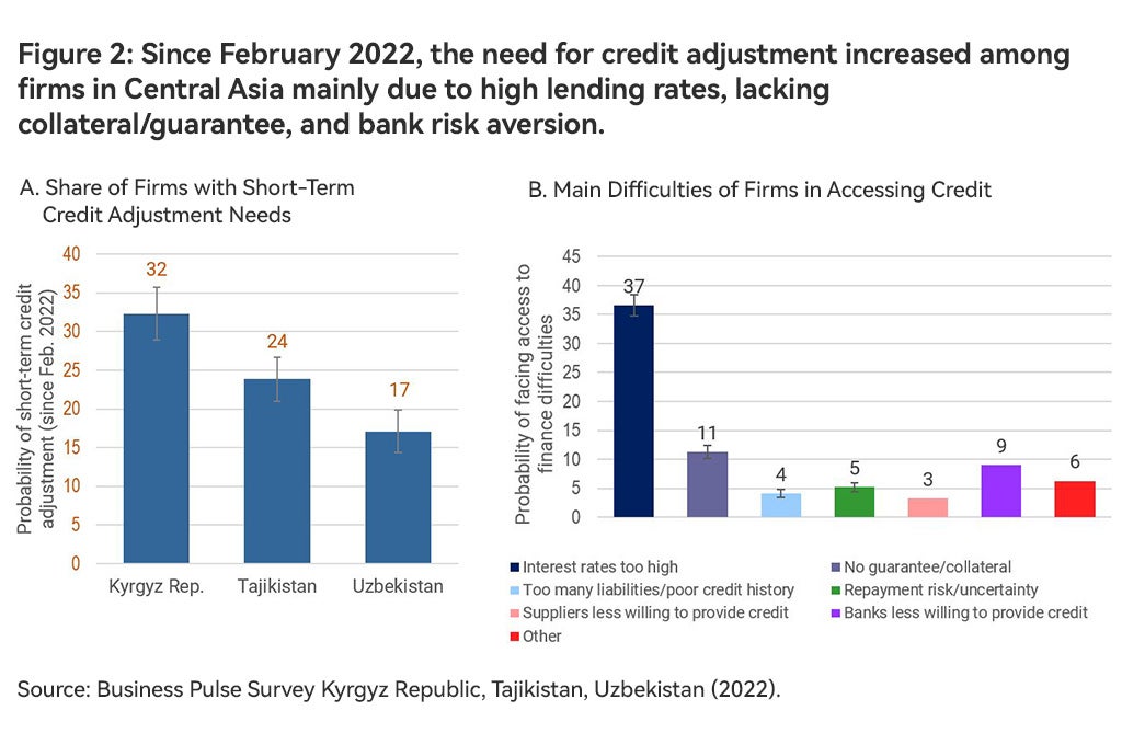 Access to credit charts