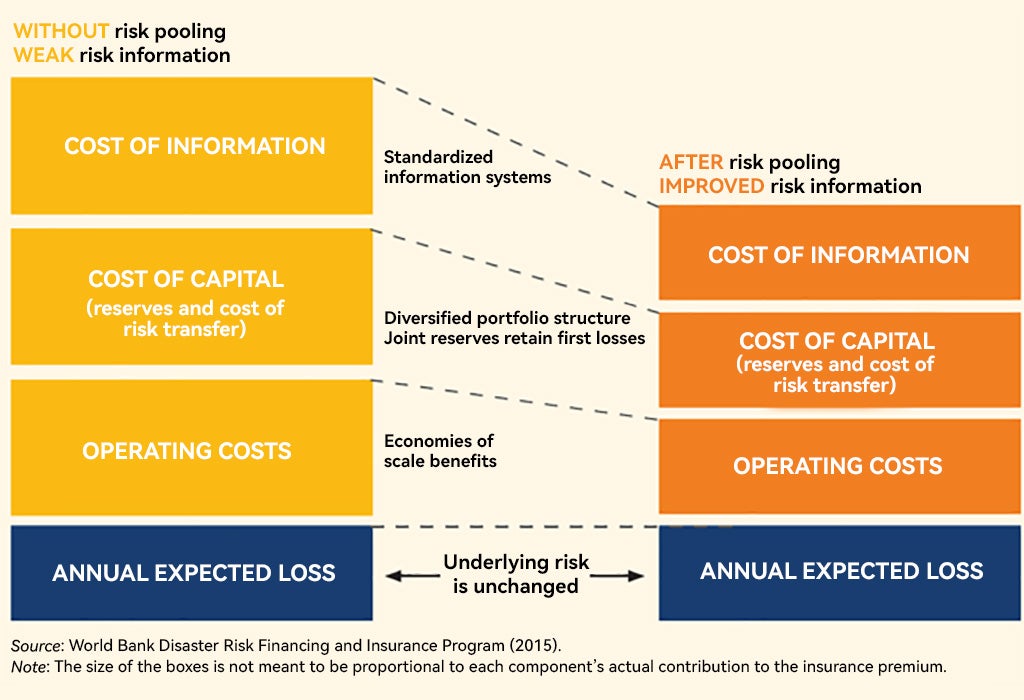 Chart: Pooling risks