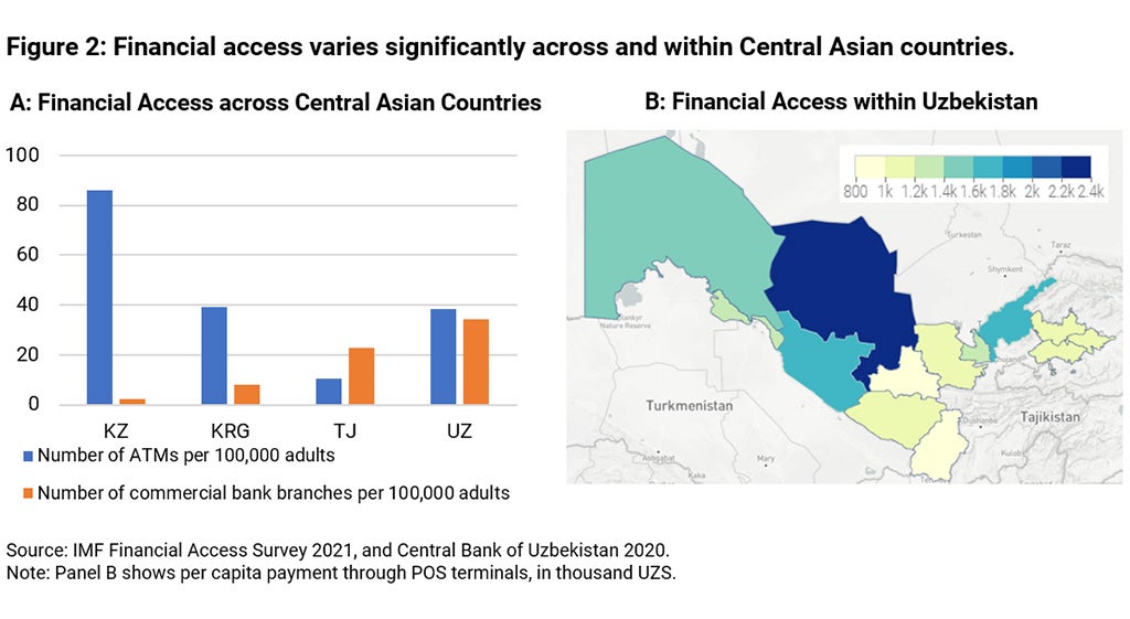 Chart: Financial access in Central Asia