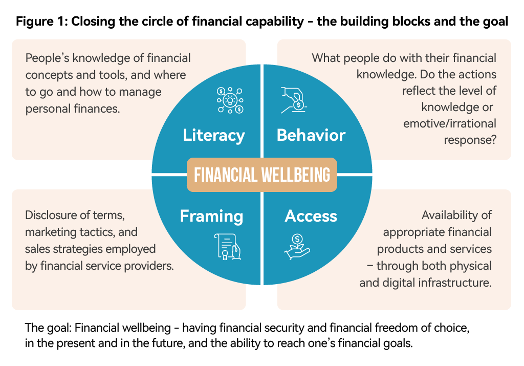 Financial wellbeing chart