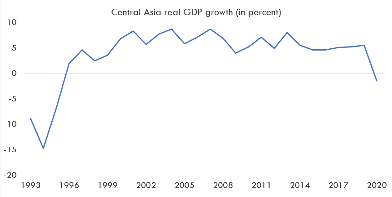 GDP growth in Central Asia