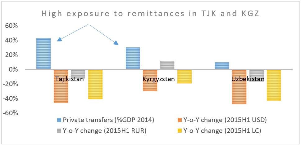 High exposure to remittances in TJK and KGZ