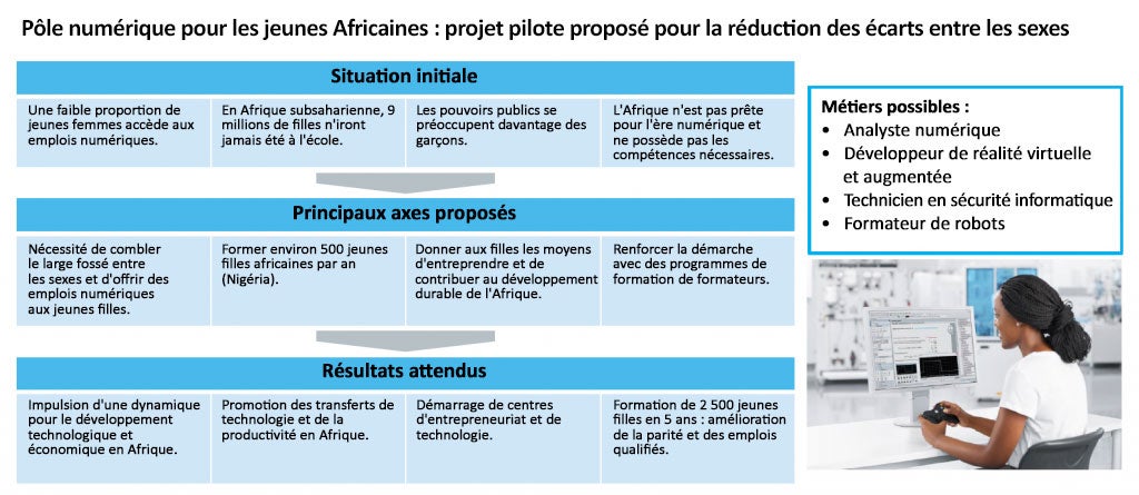 Tableau : Pôle numérique pour les jeunes Africaines :