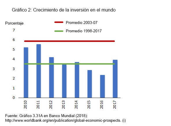 Gráfico 2: Crecimiento de la inversión en el mundo Gráfico 2: Crecimiento de la inversión en el mundo