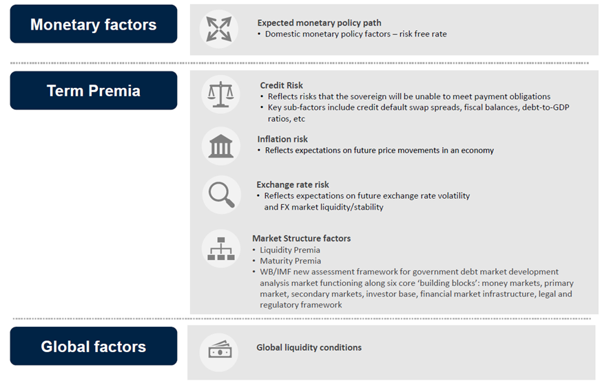 A table showing Figure 1: Potential factors influencing sovereign yields in an emerging market economy