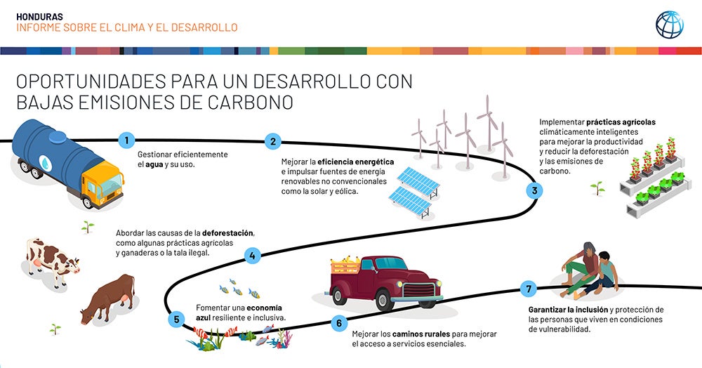Infografía: Oportunidades para un desarrollo con bajas emisiones de carbono en Honduras