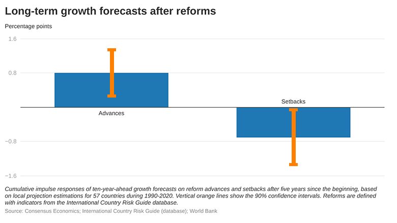 Long-term growth forecasts after reforms