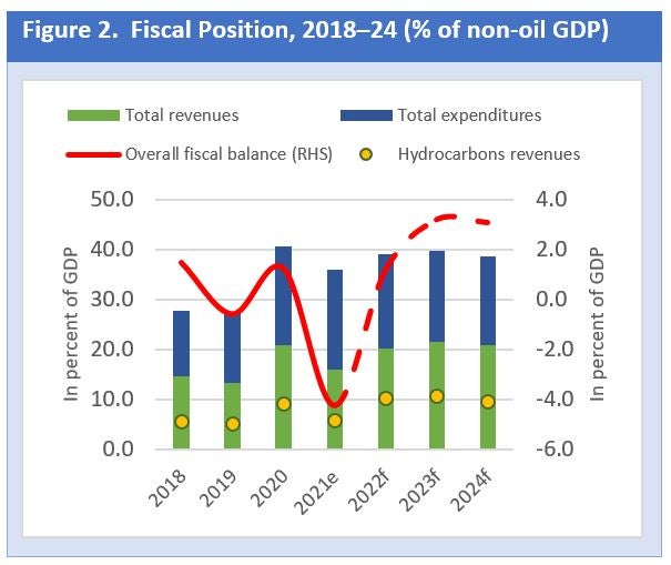 Figure 2.  Fiscal Position, 2018?24 (% of non-oil GDP)