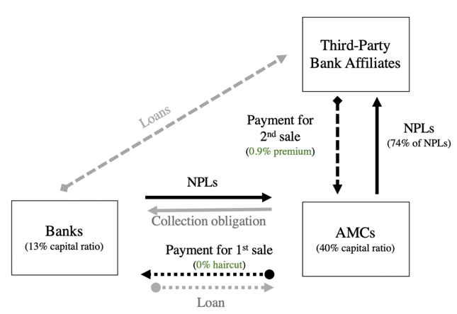 A diagram of rectangular(s) and arrows showing Figure 1: Movement of NPLs in the Financial System.