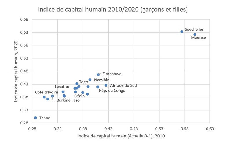 Figure 1 - Indice de capital humain 2010/2020