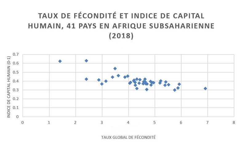 Figure 2 - Taux de fécondité et indice de capital humain, 41 pays en Afrique subsaharienne