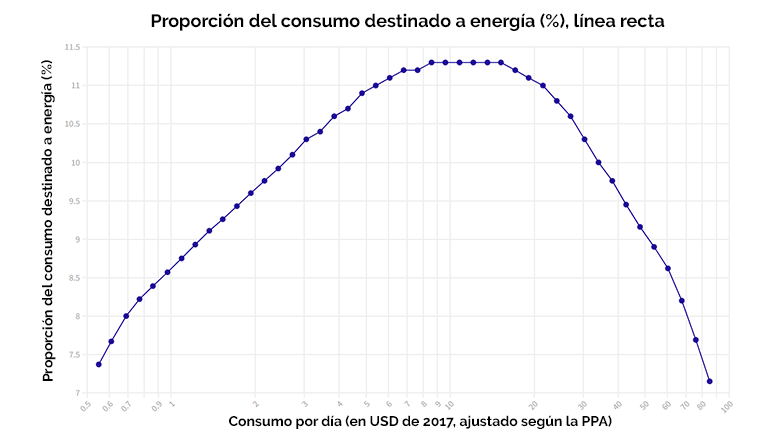 Proporción del consumo destinado a energía (%), línea recta