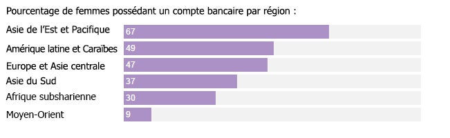 Pourcentage de femmes possédant un compte bancaire par région 