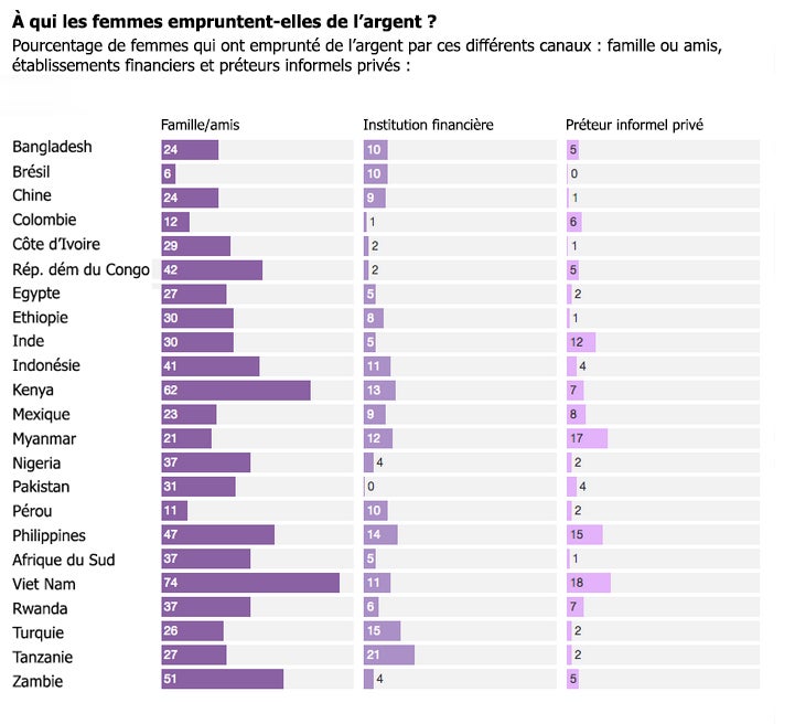 À qui les femmes empruntent-elles de l?argent 