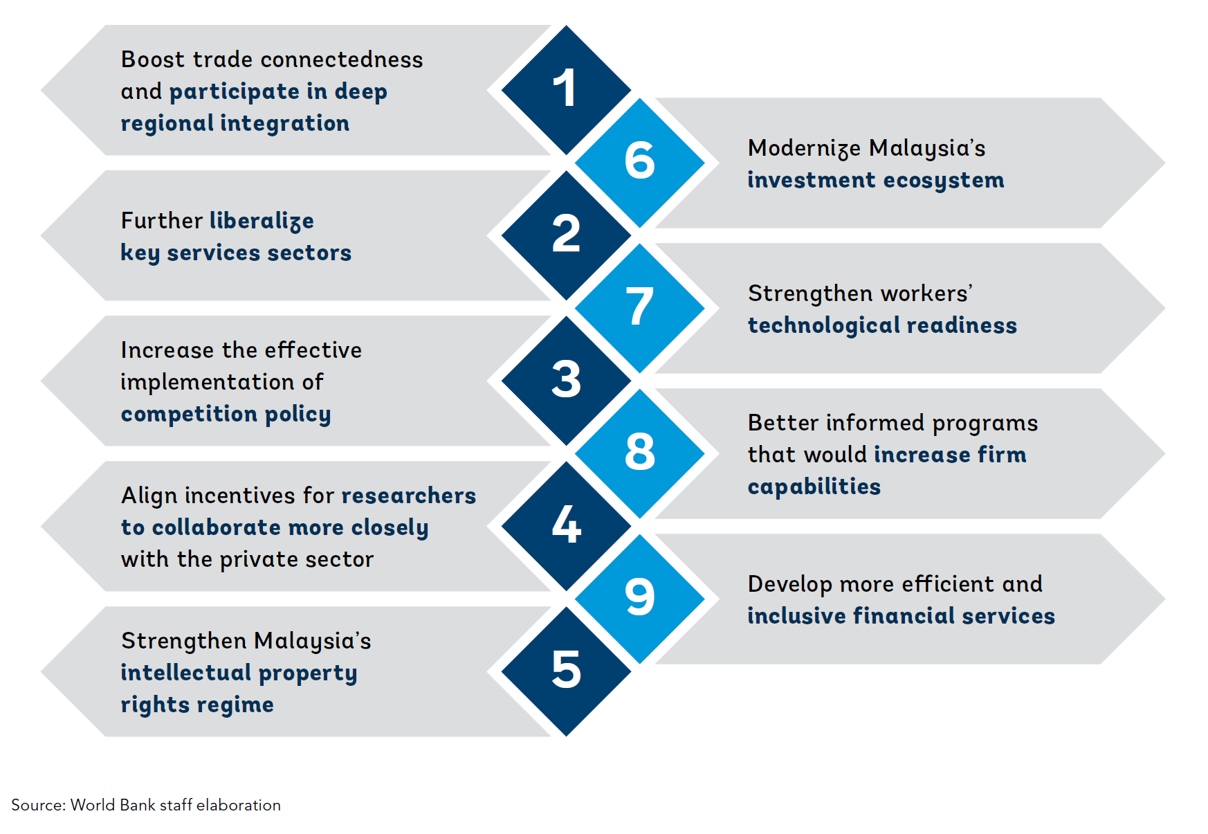 The diagram lays out some of the recommended policy measure to strengthen these pillars. It is time for Malaysia to aim high.
