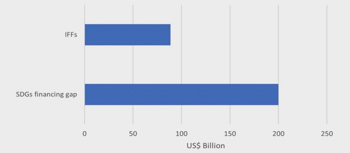 Illicit Financial Flows vs Sustainable Development Goals financing gap in Africa