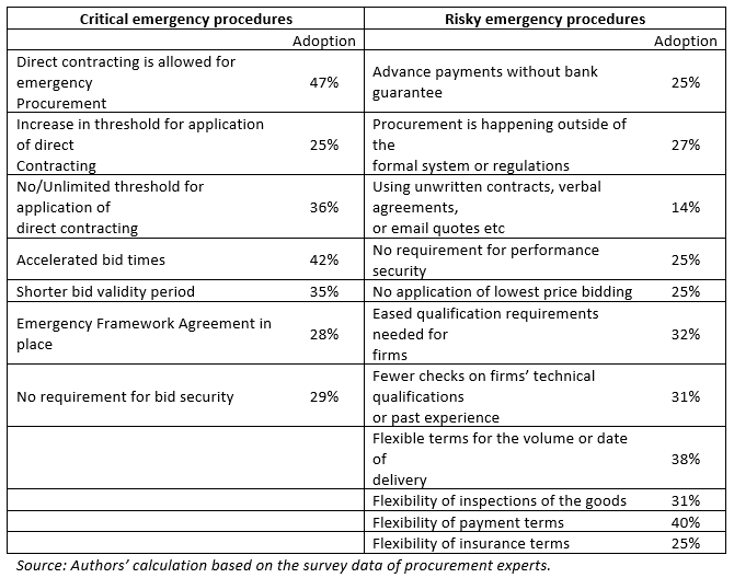 Countries most affected by Covid-19 adopted a larger percentage of critical and risky procedures  for emergency public procurement.