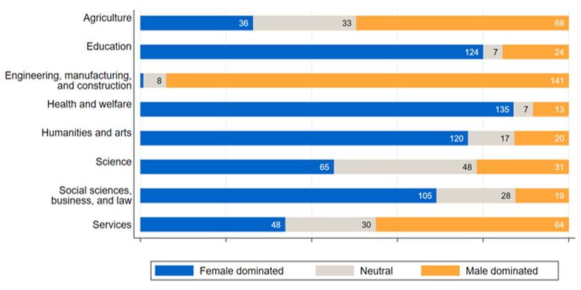 Chart: Education fields and concentration of male and female student