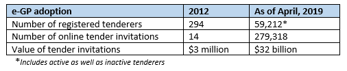 e-GP adoption chart
