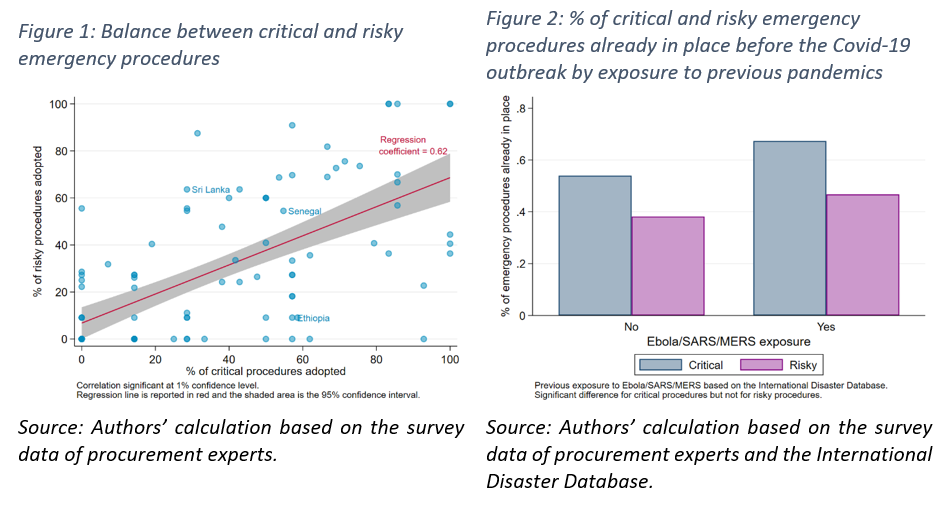 Findings for emergency public procurement practices