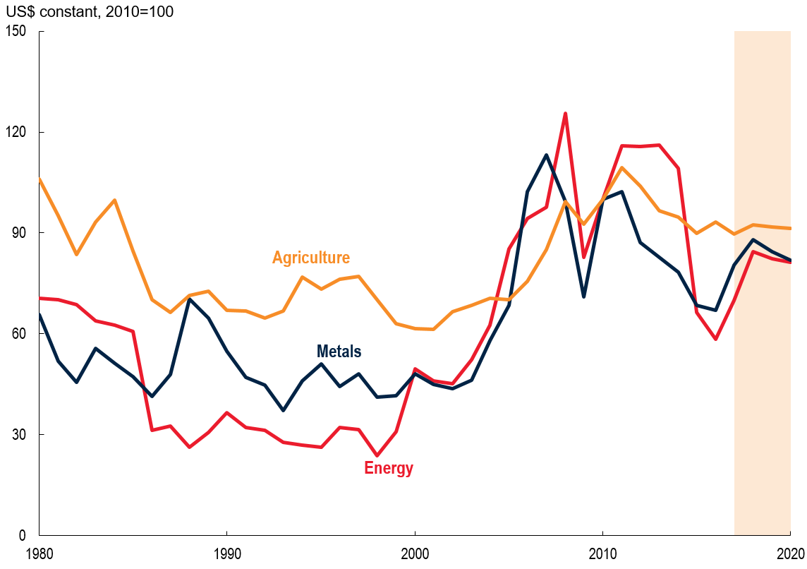 Figure 2. Commodity price indexes, annual