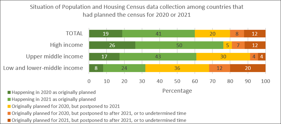 Situation of Population and Housing Census data collection  .
