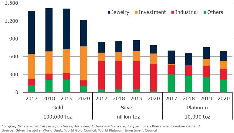 Demand for precious metals