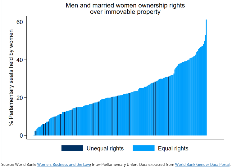 Men and women ownership rights over immovable property