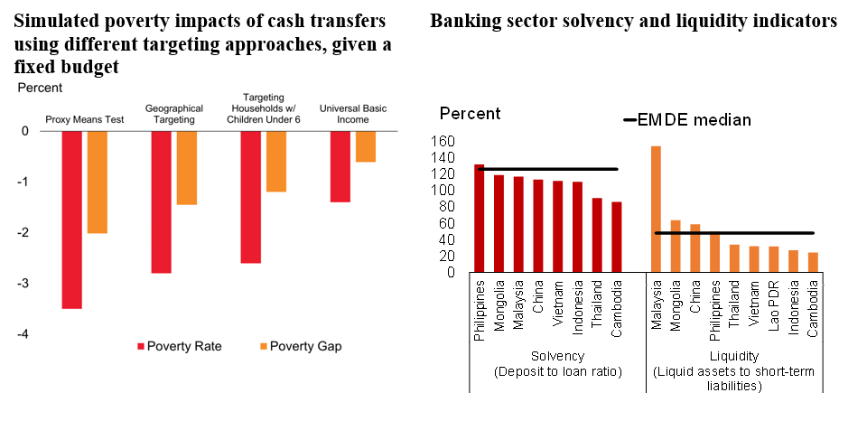 Poverty and liquidity charts