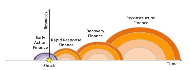 Authors based on previous World Bank work? A previous version of this graph appeared in Financial Protection Against Natural Disasters
