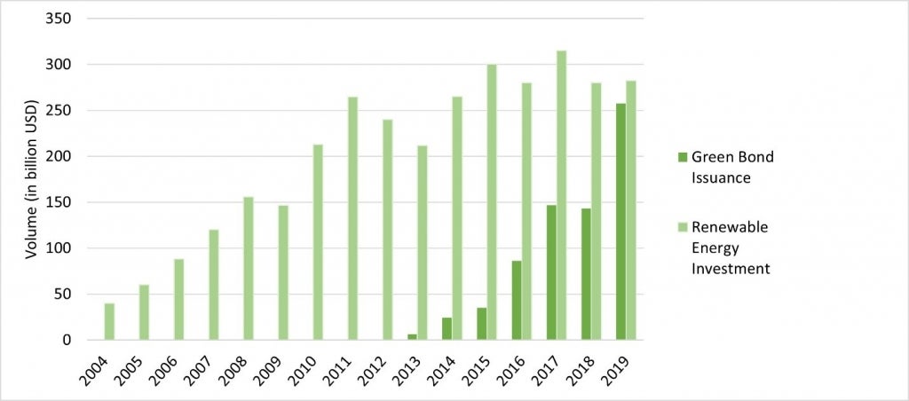 Global renewable energy investment and green bond issuance, 2004-2019; source: Bloomberg and Bloomberg New Energy Finance