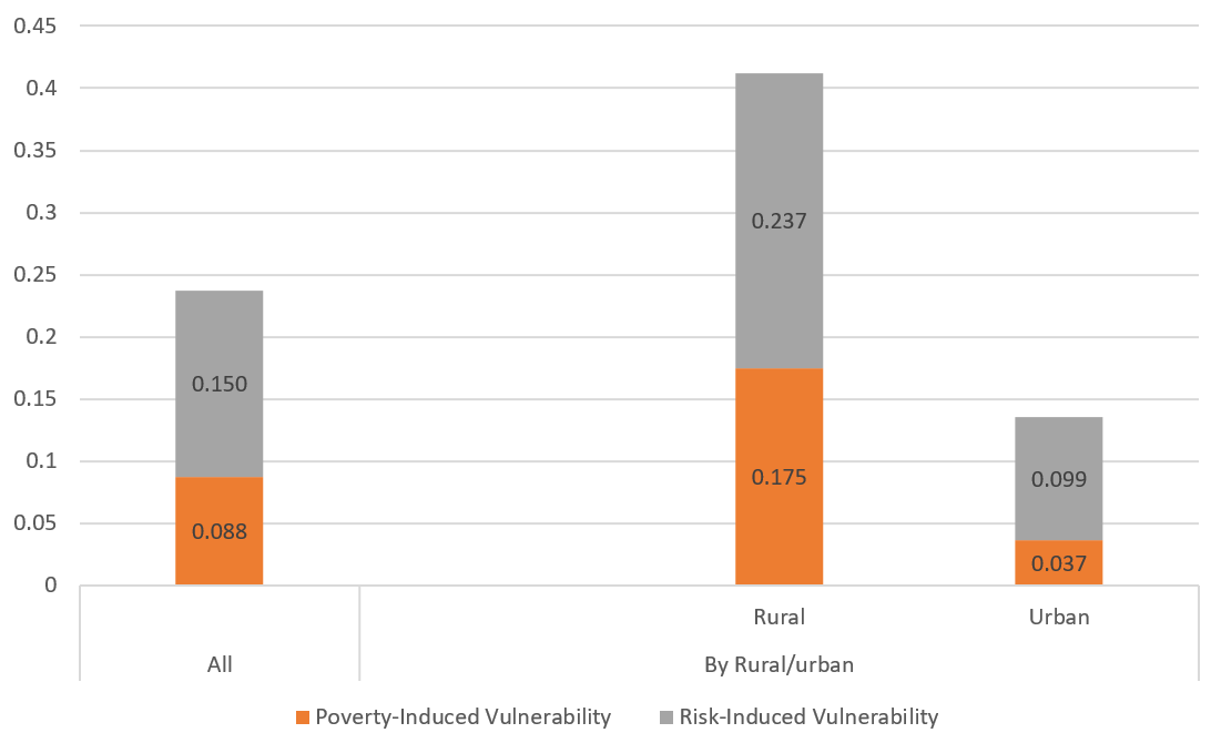 Drivers of vulnerability to poverty in El Salvador (2019)
