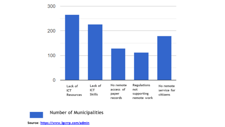 Bangladeshi Urban Local Governments? Identified Key Areas to Improve Digital Transformation