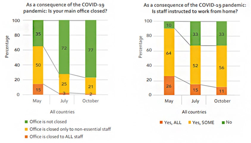 Consequence of COVID on NSOs
