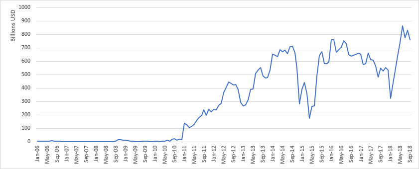 A line chart showing Figure (a) Aggregate SRISK 2006-2018.