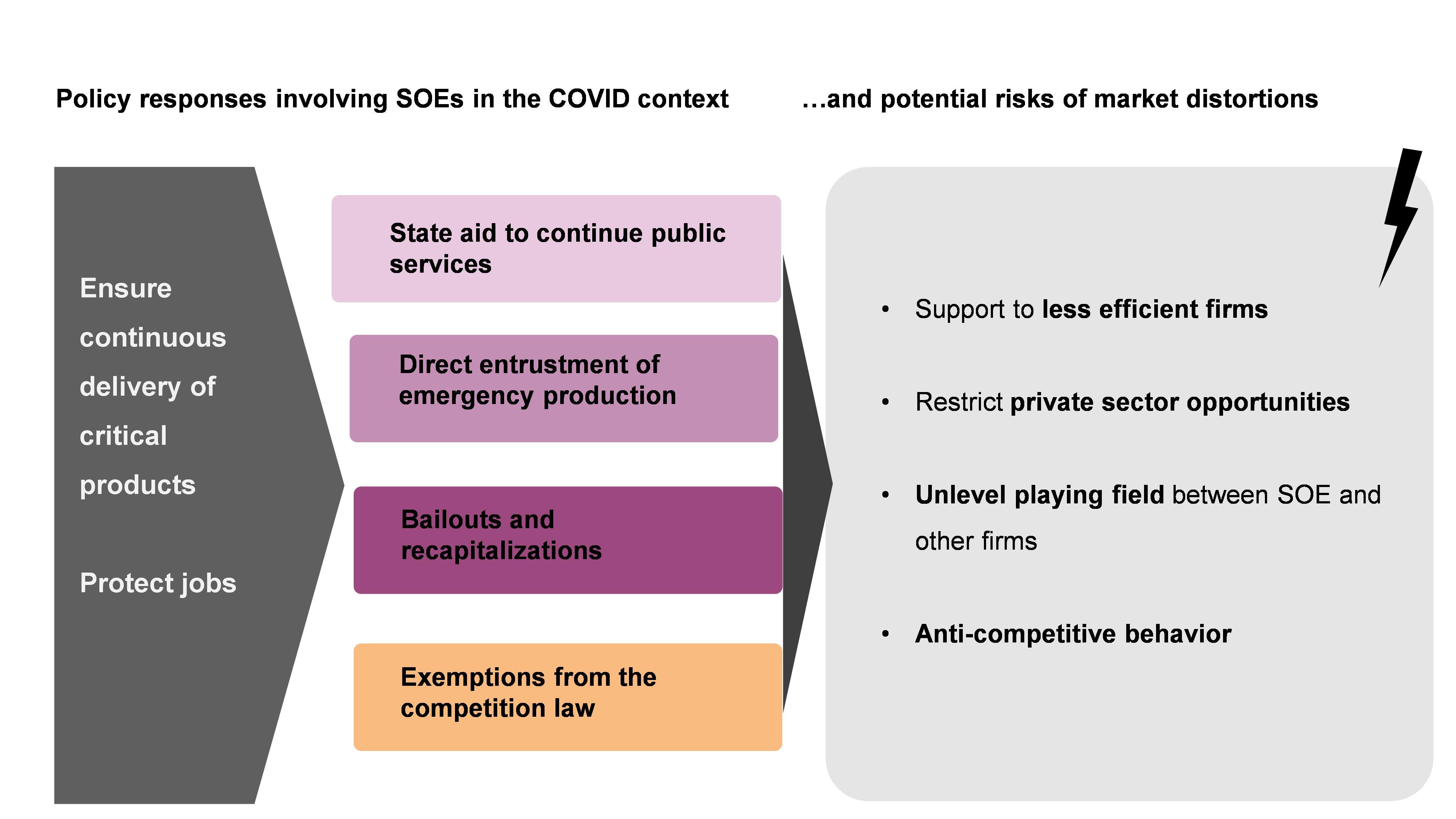 Selected SOE-related Policy Responses and Potential Risks of Distortions