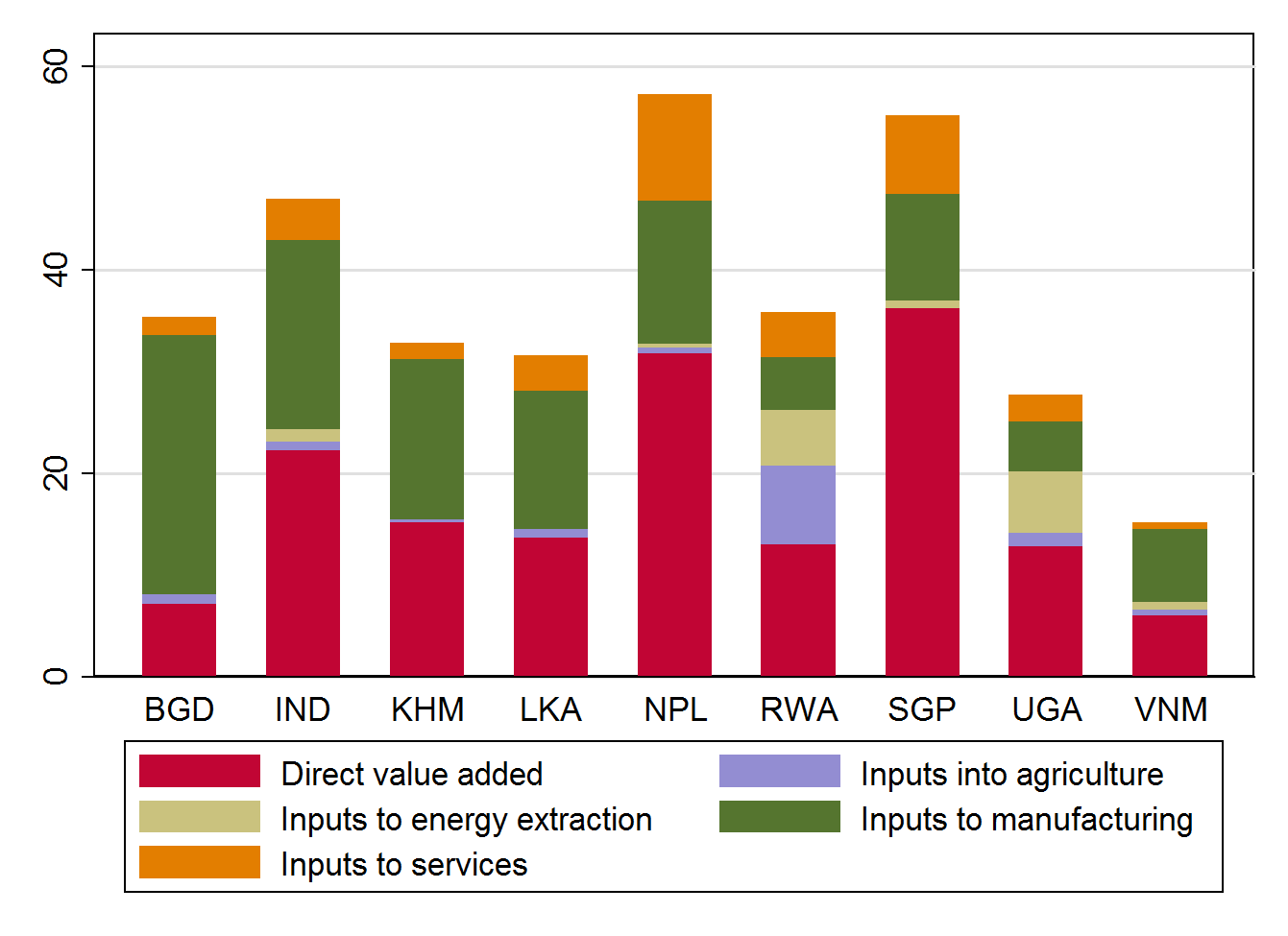How domestic services support exports, 2011